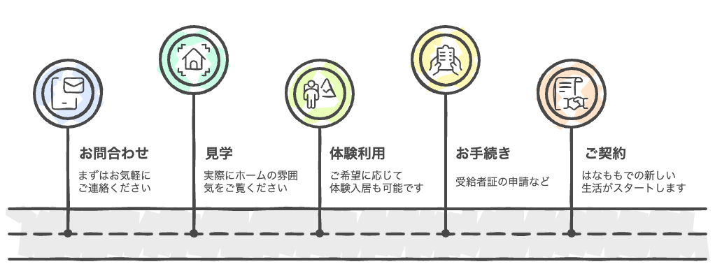 千葉県四街道市にある障害者向けグループホームはなもも